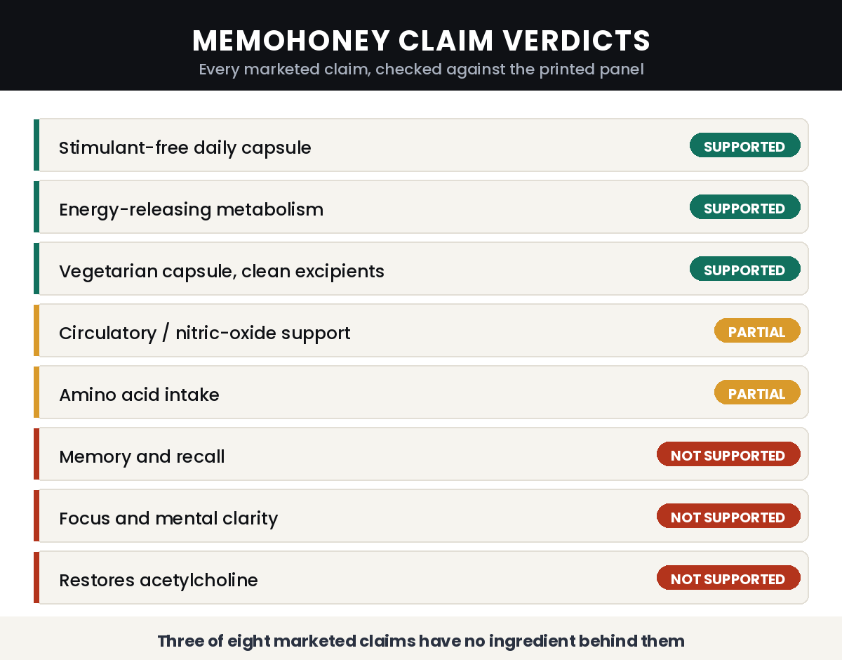 MemoHoney claim verdicts: three supported, two partial, three not supported